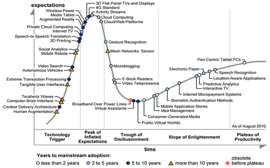 2010 Gartner Emerging Technologies Hype Cycle