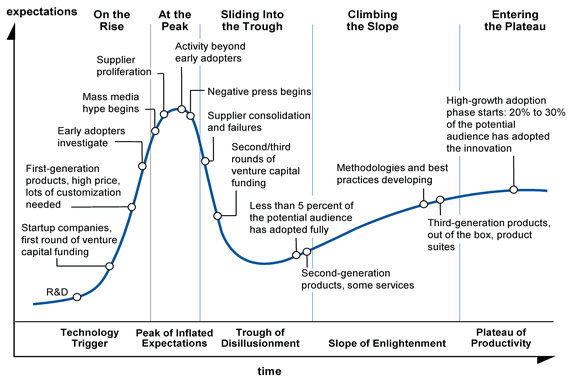 garnter hype cycle stages
