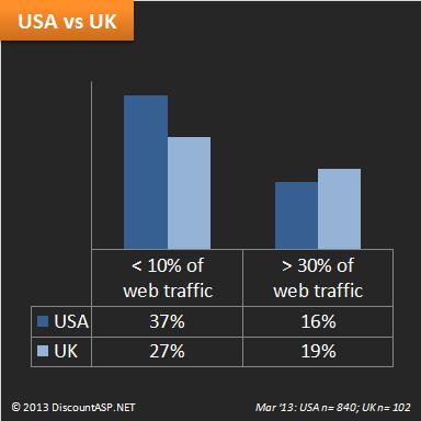 Mobile-web-traffic-USA-UK-2012-2013