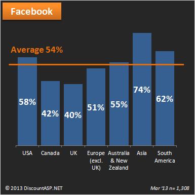 Facebook-social-media-platform-reach-audience-DASP-2013
