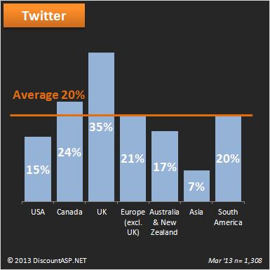 Twitter-social-media-platform-reach-audience-DASP-2013
